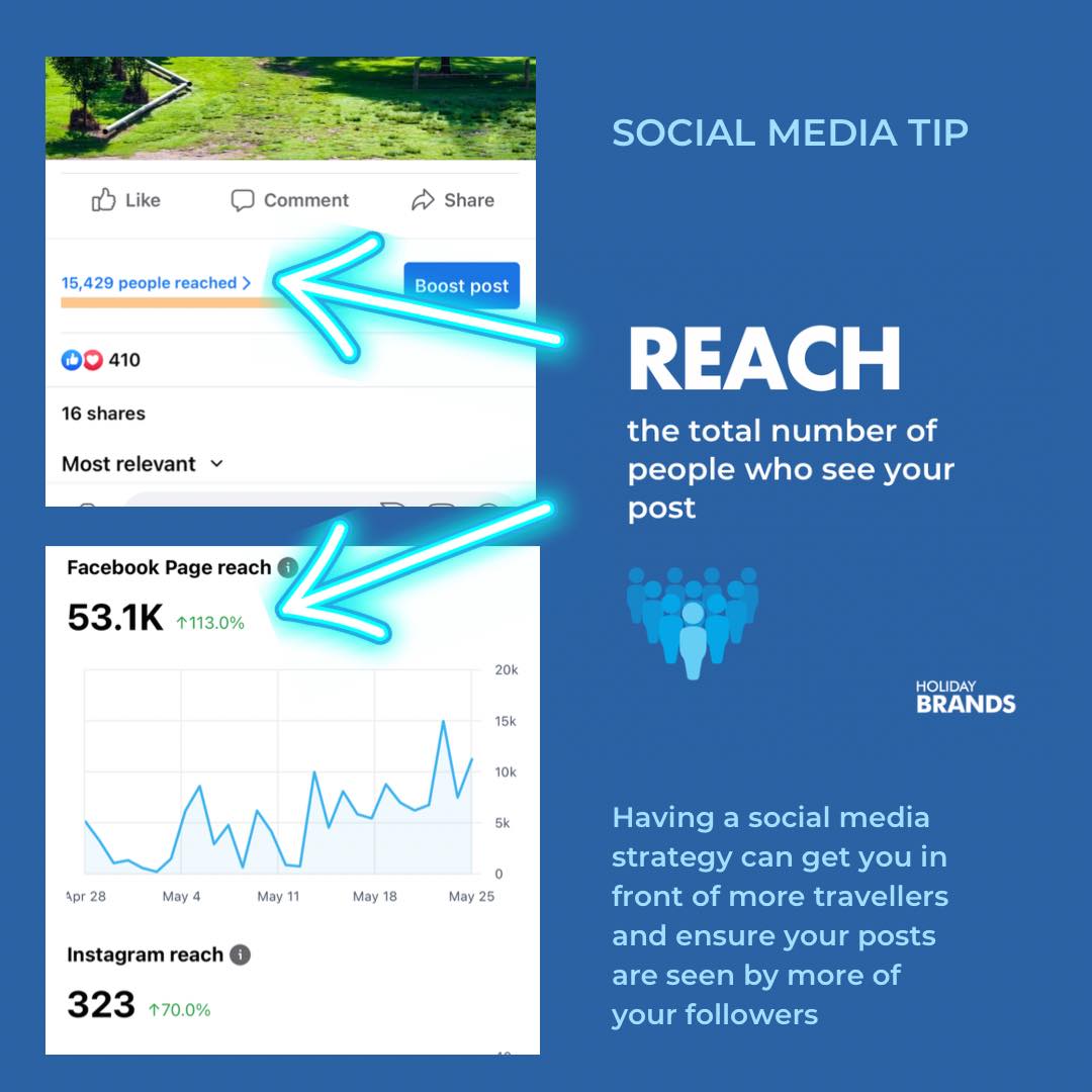 Reach -Tip – Social Media Marketing – Holiday Brands Social Media Tip - Reach